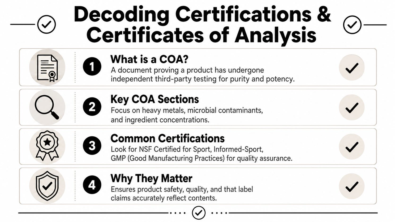 An infographic titled Decoding Certifications and Certificates of Analysis explaining the four key aspects of product testing.