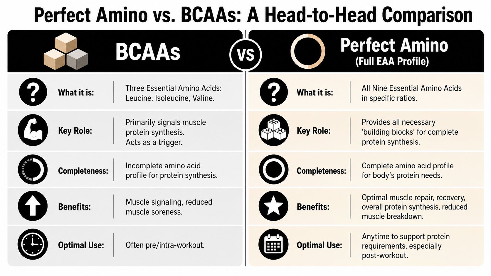 A comparison chart showing the differences between BCAAs and Perfect Amino supplements for muscle growth and recovery.